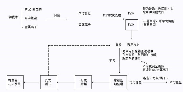 百強洗滌設備解析-水洗廠洗滌布草的操作步驟，注意事項